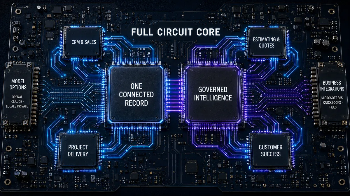Full Circuit Core board: a One Connected Record processor linked to CRM and sales, estimating and quotes, project delivery, and customer success; beside it a Governed Intelligence processor with a model-options port (OpenAI, Claude, local or private) and a business-integrations port (Microsoft 365, QuickBooks, files).