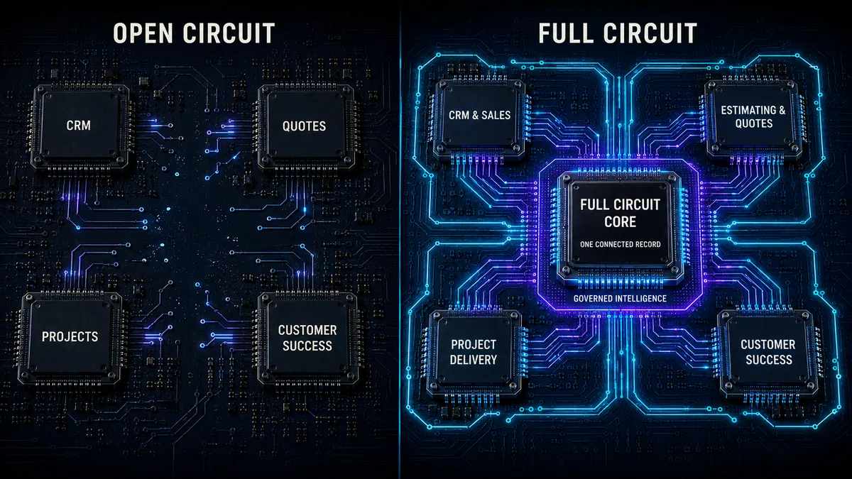 Comparison: on the left, an open circuit where CRM, quotes, projects, and customer success sit disconnected with broken traces between them; on the right, the Full Circuit board where the same modules connect through one core labeled one connected record.