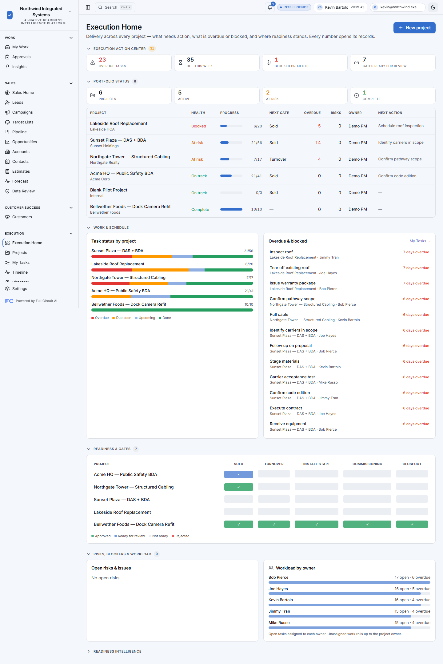 Full Circuit AI sample workspace — Execution Home showing delivery across every project